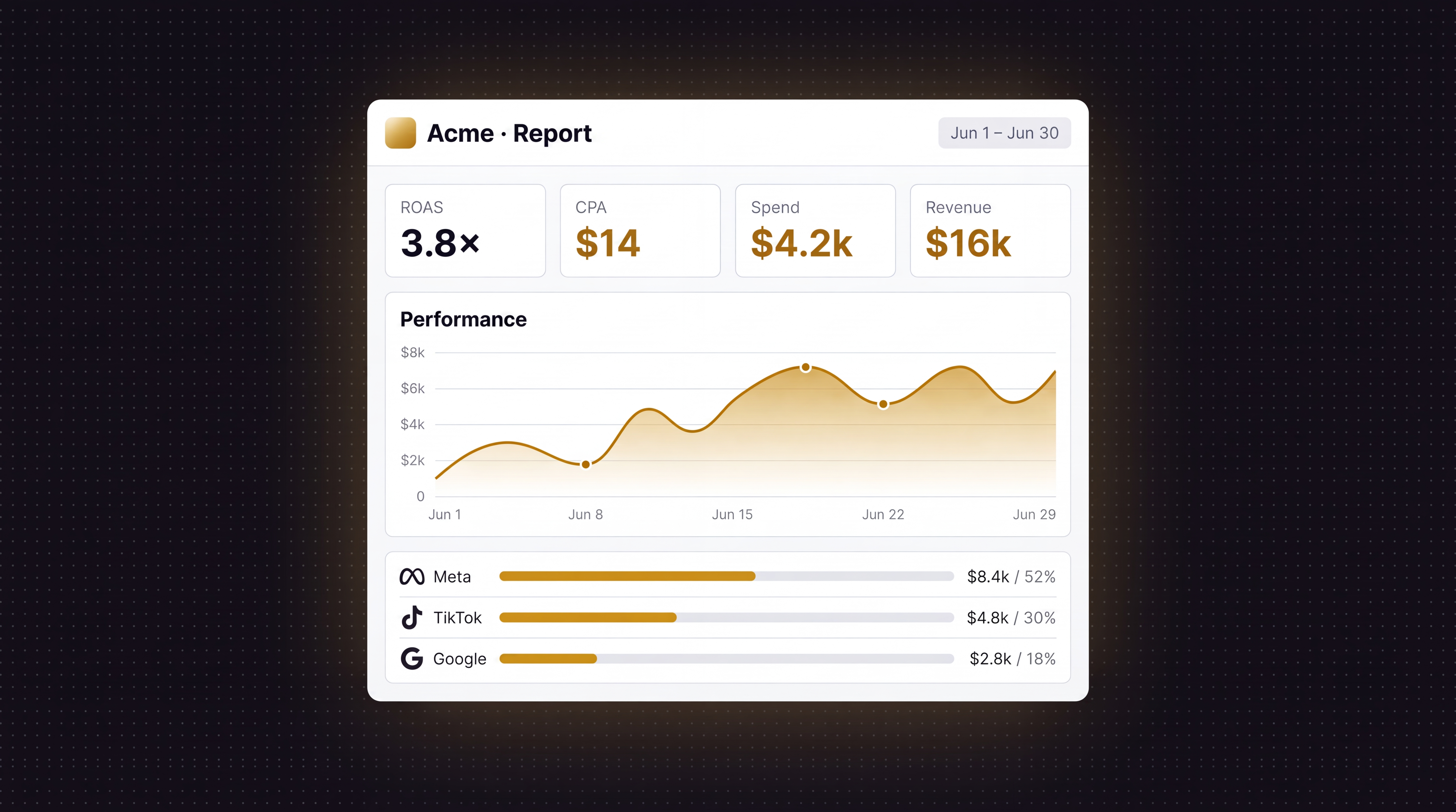 A client-ready white-label report: KPIs, performance and channel breakdown, with your brand